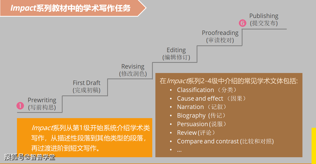 语法,阅读,视听,写作和项目学习,创意表达等内容,特别重视学习策略的