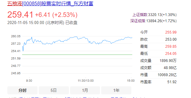五粮液市值首破万亿:股价两年涨444%,券商上调目标价至300元_手机搜狐