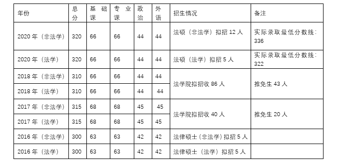 法律硕士【江苏省】部分院校历年招收情况及分数线详情二