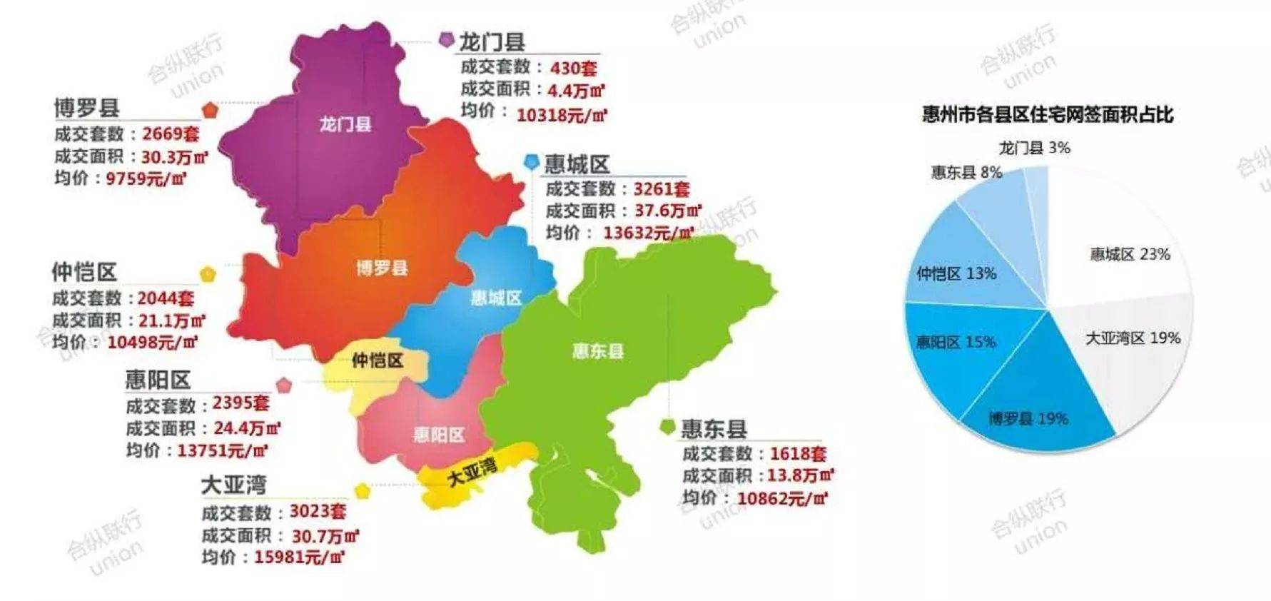 惠州房产,数据说明一切!