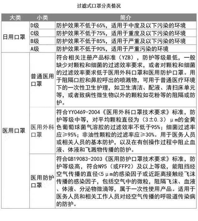 我國根據防護等級對這兩類口罩進行了再次分類