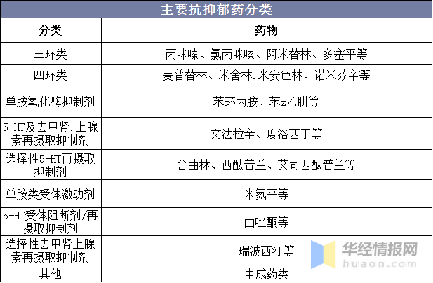 主要的抗抑鬱藥物包括:三環類抗抑鬱藥(tcas),四環類抗抑鬱藥(tecas)