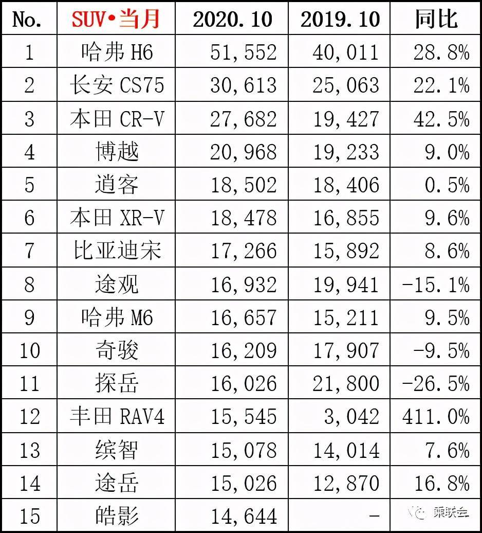 十月轎車銷量排行榜公佈,這三款國產轎車最受歡迎_搜狐汽車_搜狐網