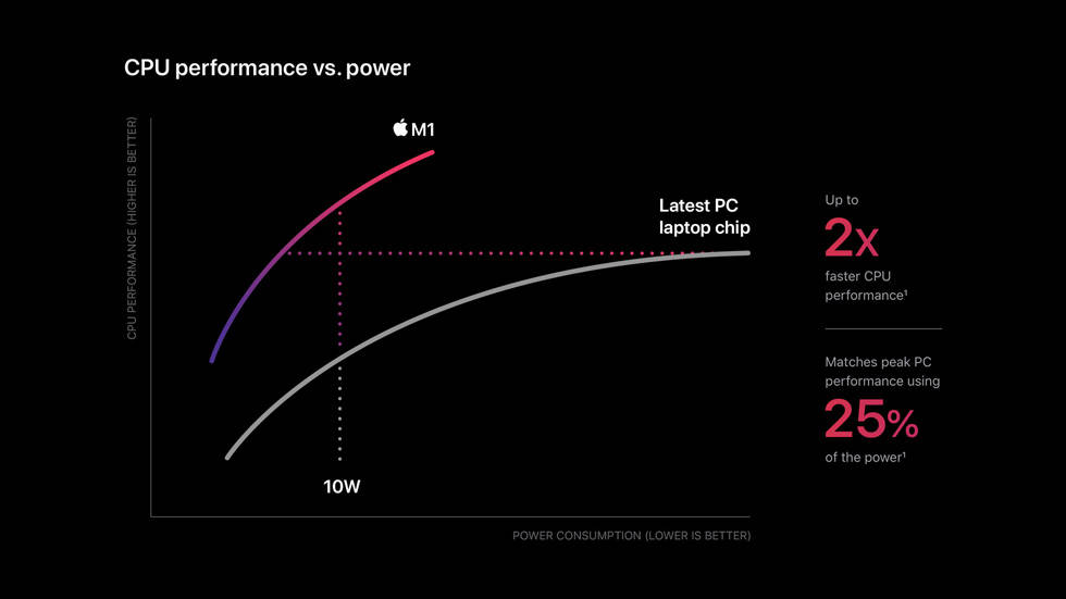 《新一代Mac正式登场 搭载Apple自研M1芯片》