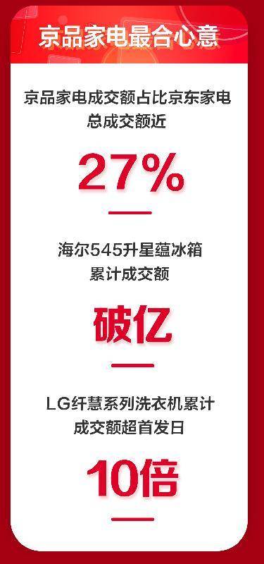 京东家电11.11销售大涨完美收官 主场六大趋势展现行业发展方向-家电圈官网