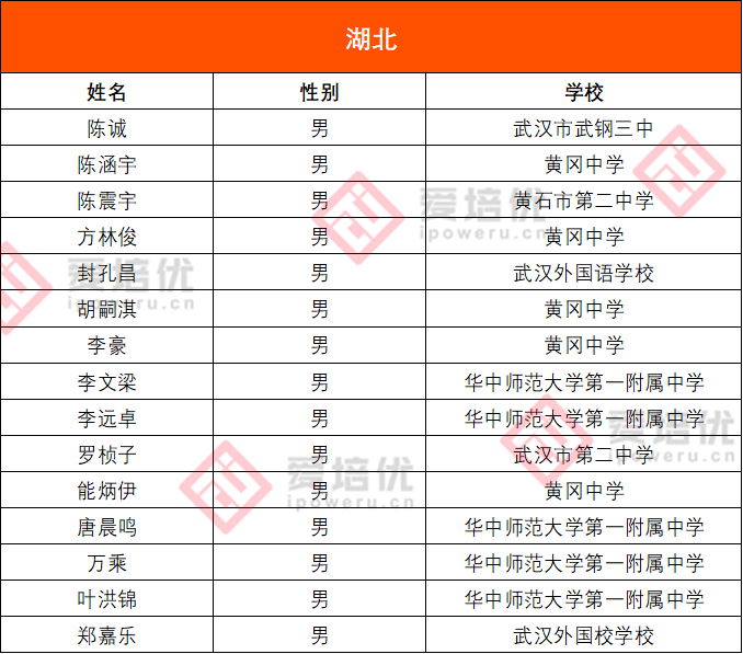 最全第34屆化學競賽全國省隊名單公佈衡中再次領跑人數榜