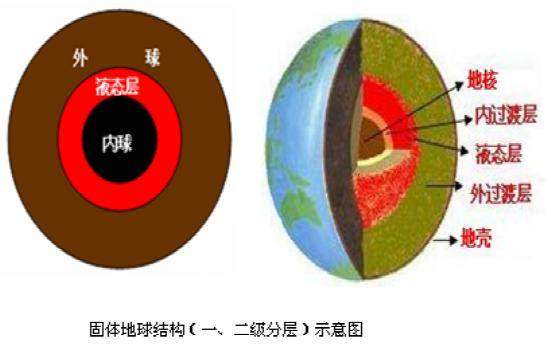 地球由外向內的一個構造分別是:地殼–地幔–外核–內核,從地球的一個