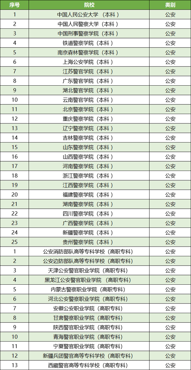 2021年想当警察的请收藏!一口气了解55所警校,入警率高还包分配