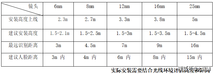 云事|人脸识别摄像机使用说明