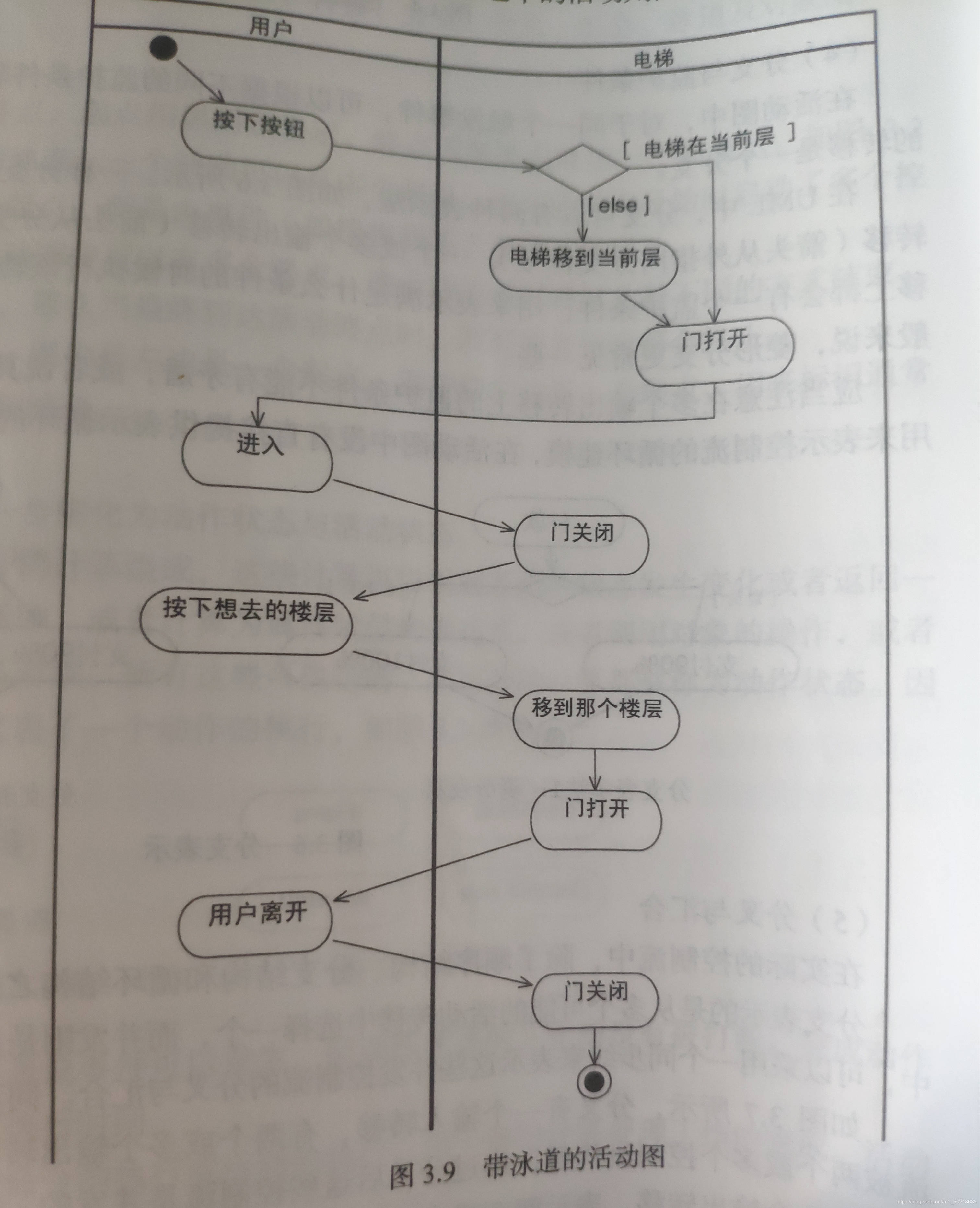 java:将带泳道的活动图,用java语言表达出来.