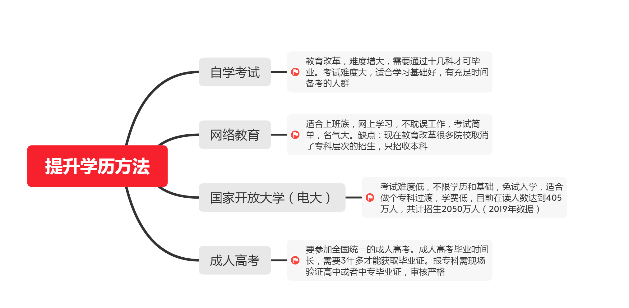 武汉提升学历方法在职人群了解后不迷路