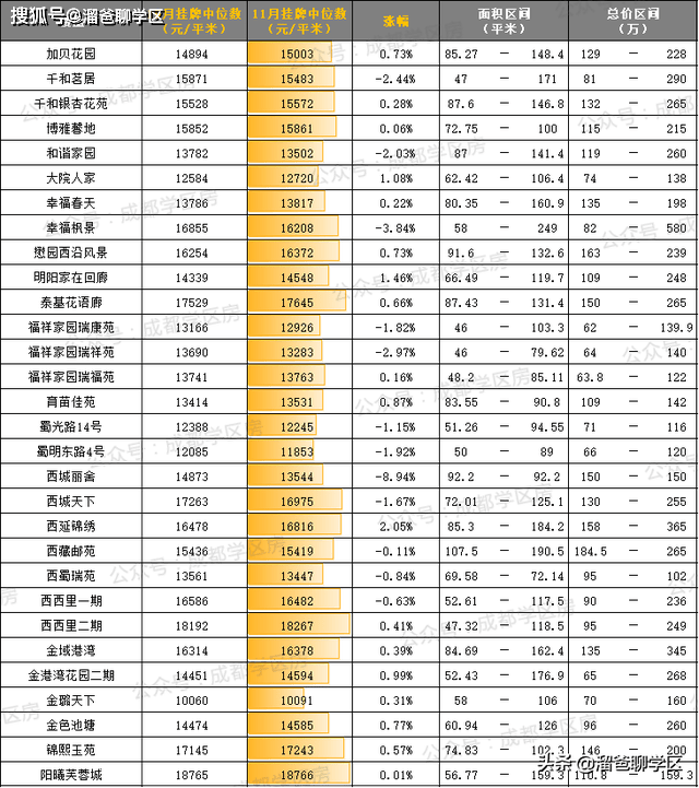 成都40所熱門小學2020年11月最新房價