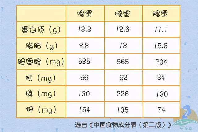 鹅蛋真正的营养价值,和你想的不一样