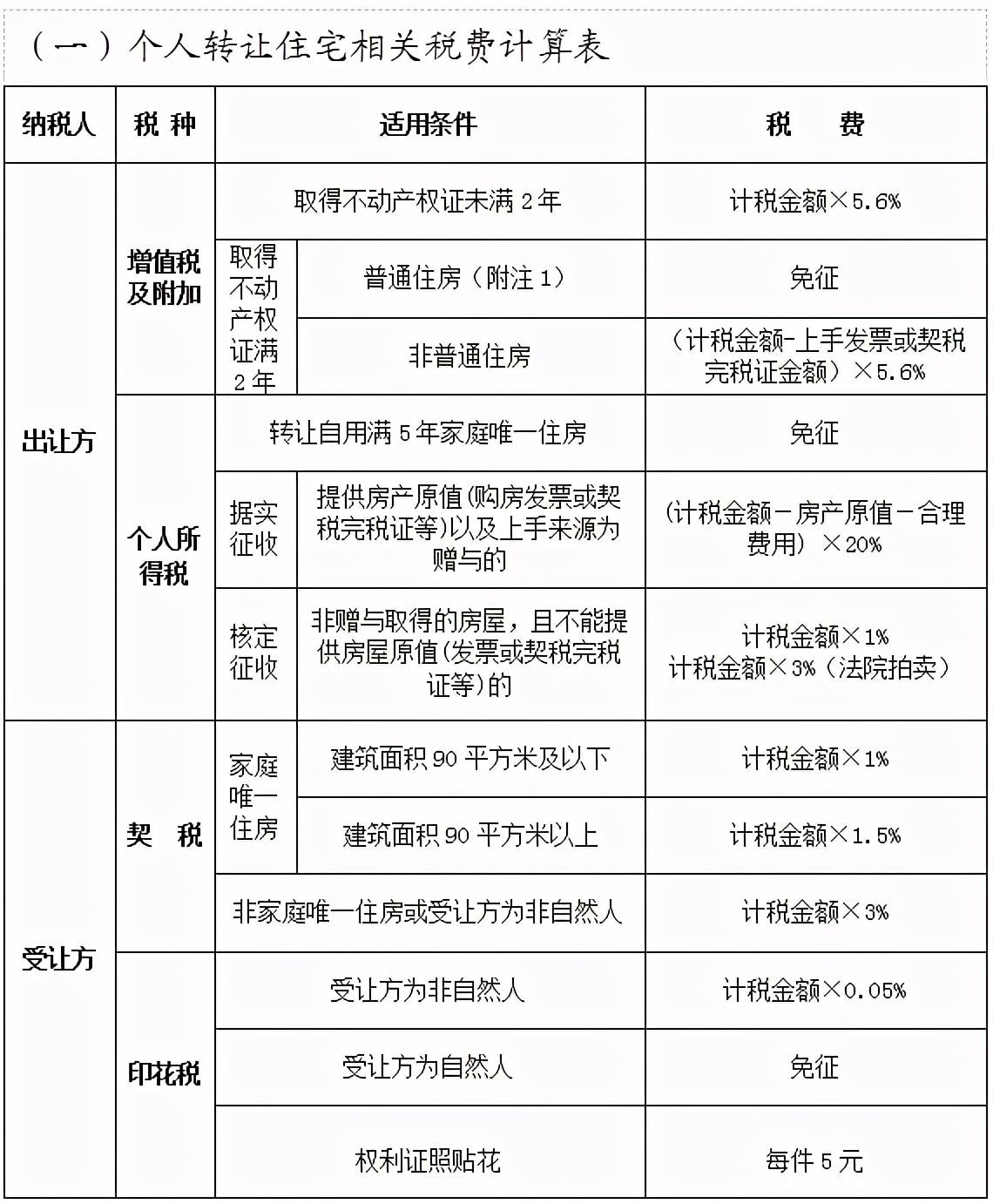广州税局今日发布涉税不动产交易税率表