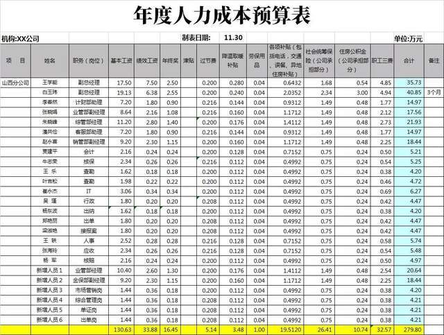 人力成本预算.xls-搜狐大视野-搜狐新闻