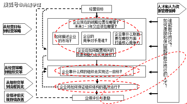 原創這款企業運營管理分析模型可最大程度上完善企業的績效管理機制