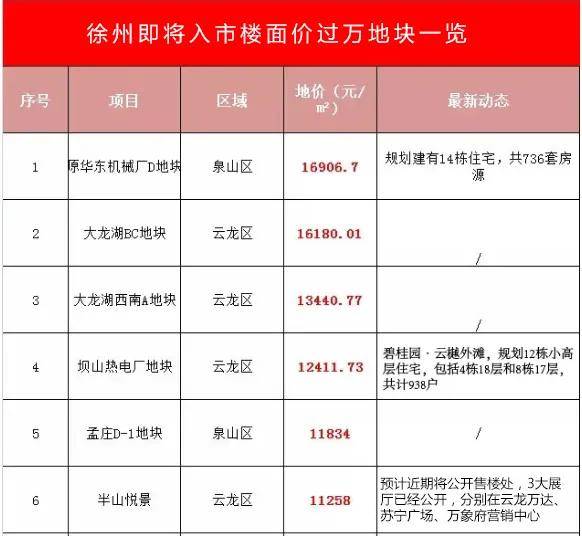 萬元盤絕跡主城高價地緊逼徐州買房現實剛需正被拋棄