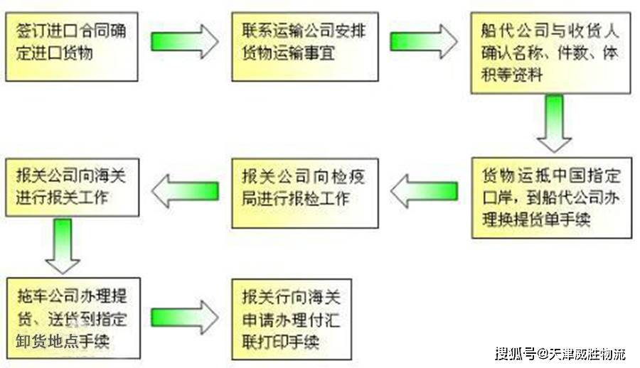 产品卖去国外流程