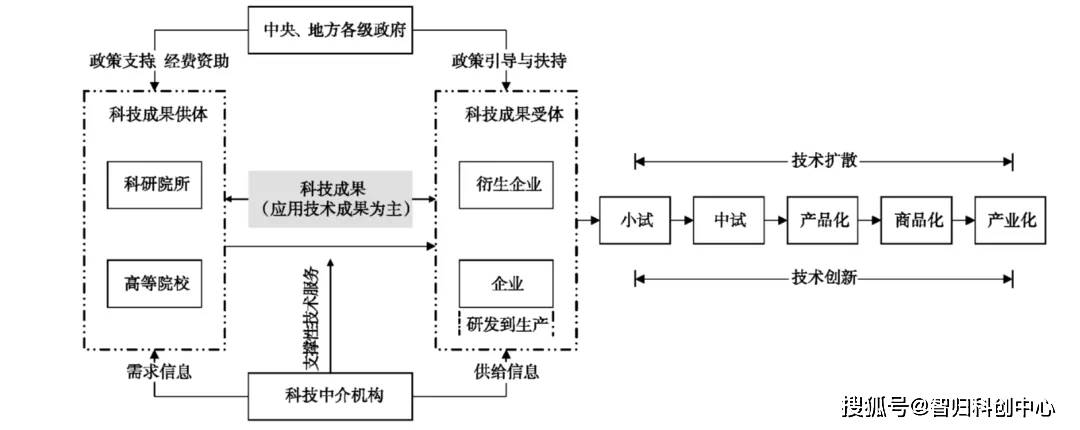 解读技术转移与科技成果转化有何区别