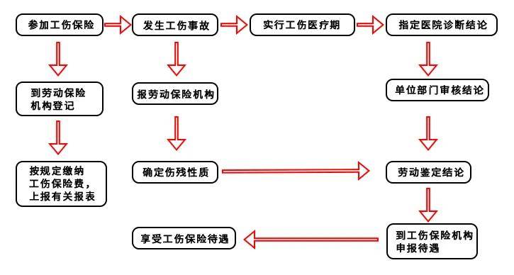 工傷保險申報與認定流程圖 職工因工緻殘被