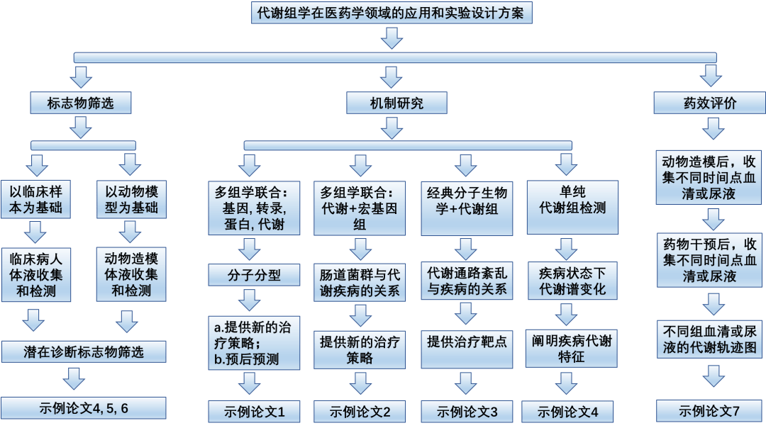 看完秒懂,代謝組學醫藥領域機制研究實驗設計方案怎麼做?