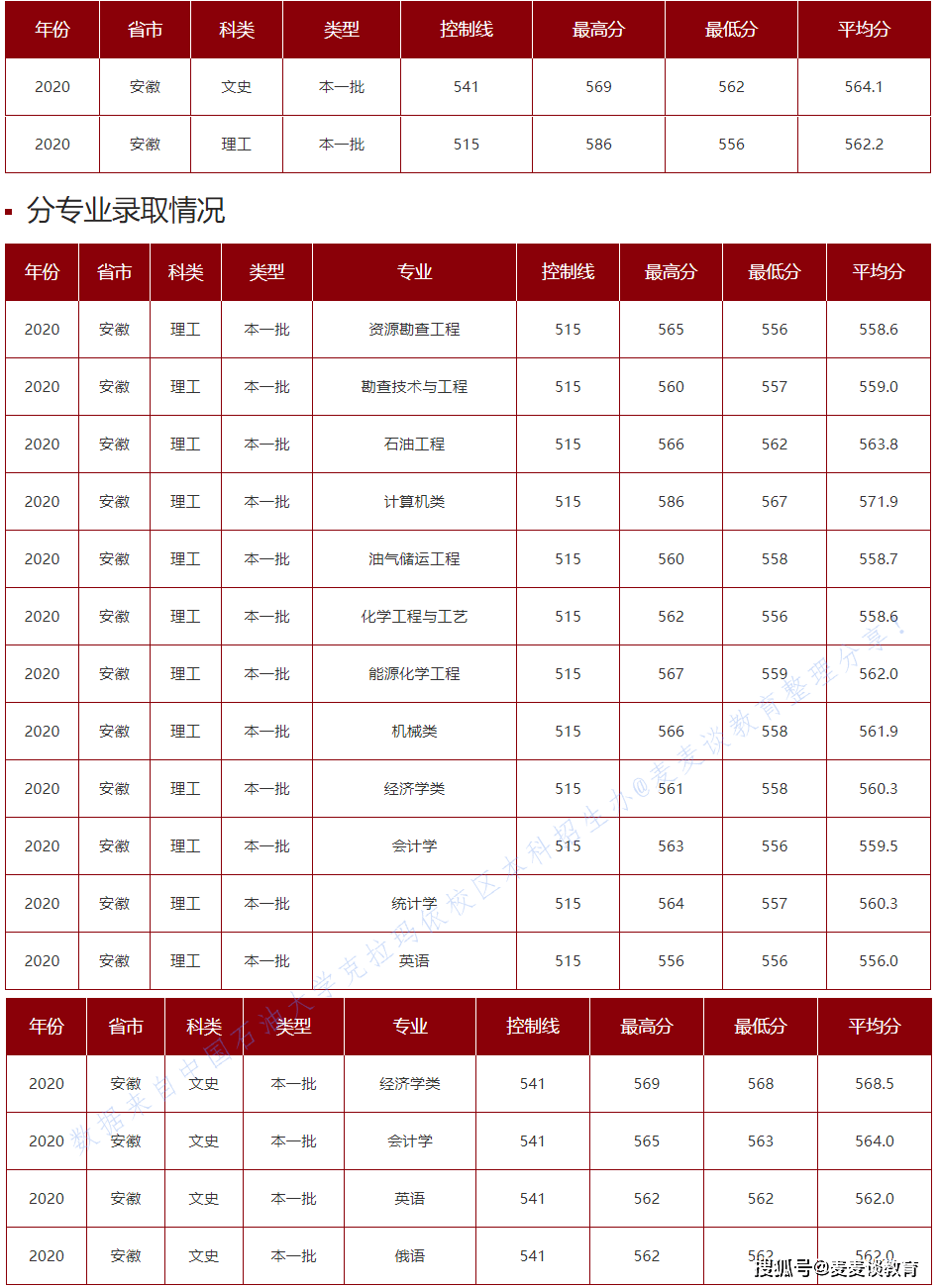 原創中國石油大學北京克拉瑪依校區2020年在25省市分專業錄取分數