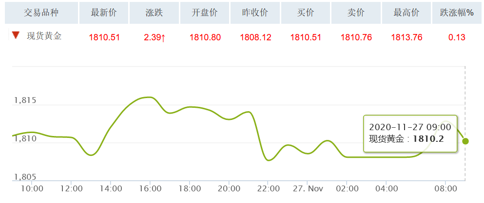 六福全国价格走势图(六福珠宝黄金价格走势图表)