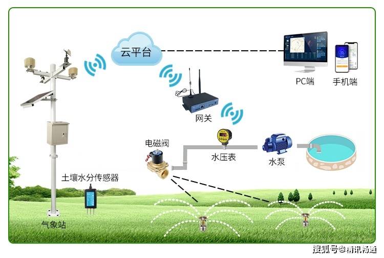 精訊暢通智慧園林灌溉系統按功能分為土壤檢測氣象檢測系統,澆灌控制