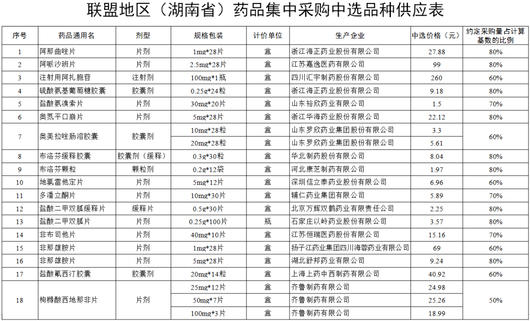 第三批国家集采正式实施55种药品降幅超53