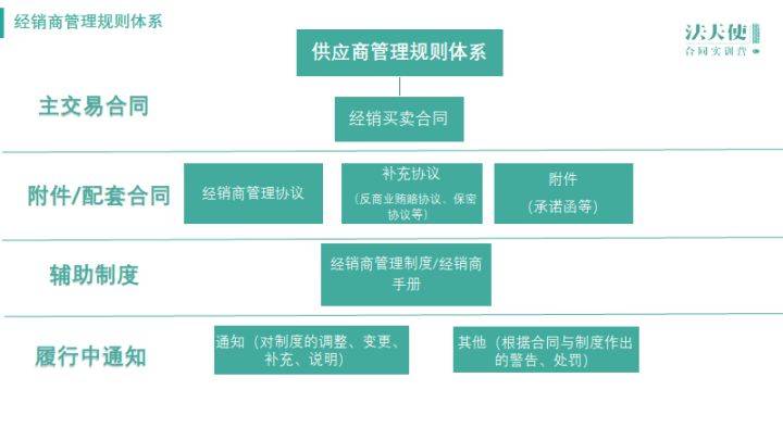 经销商管理规则体系