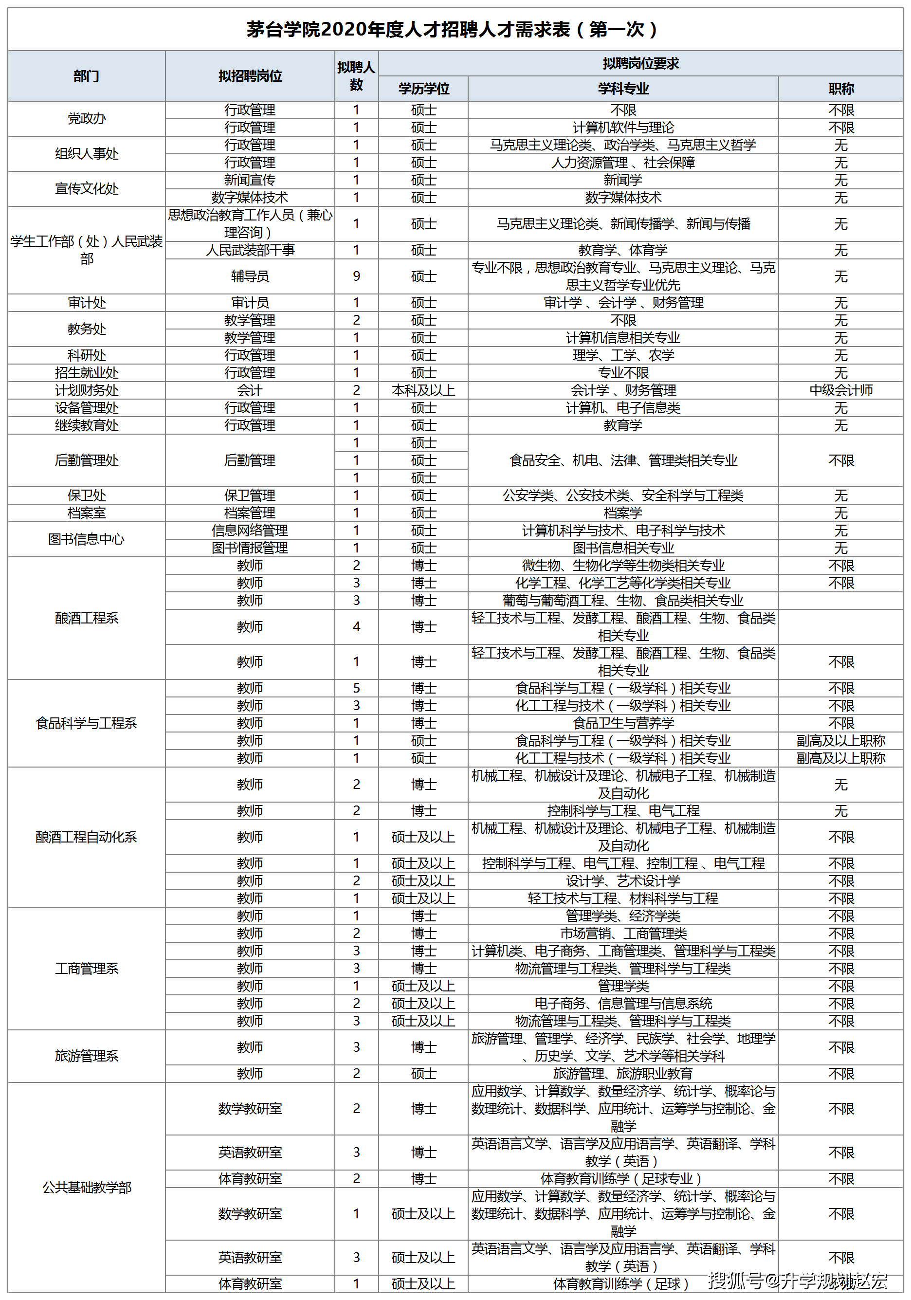 原创成立2017年的茅台学院招聘多名老师博士起薪20万附录取分数