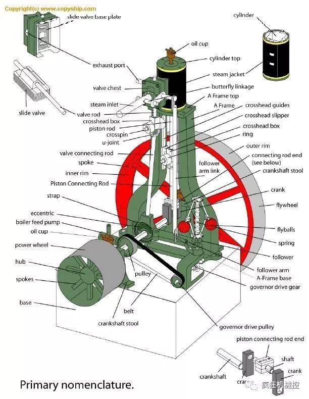 蒸汽机结构图