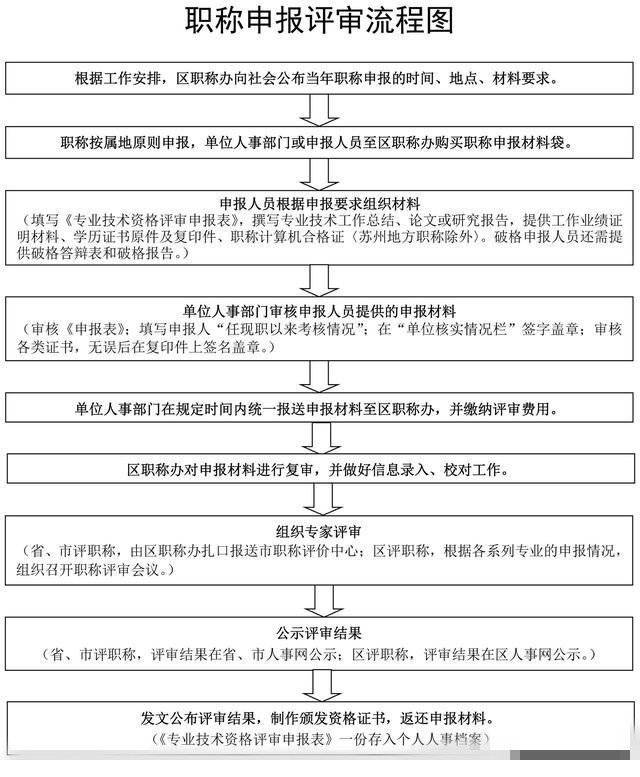 申報中高級工程師職稱的要求,申報職稱評審的正確流程你瞭解嗎?