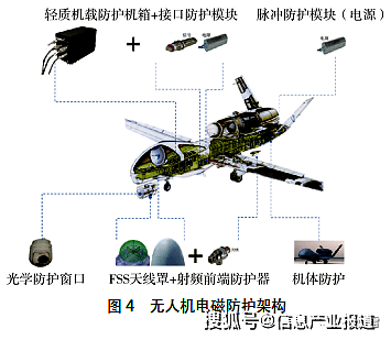 强电磁环境下无人机的电磁防护技术