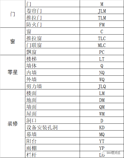 建築,結構,機電構件代號大全,再也不用擔心看不懂圖紙了_專業