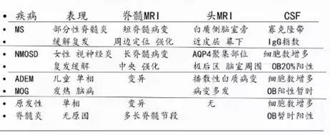 脱髓鞘性脊髓病诊断线索