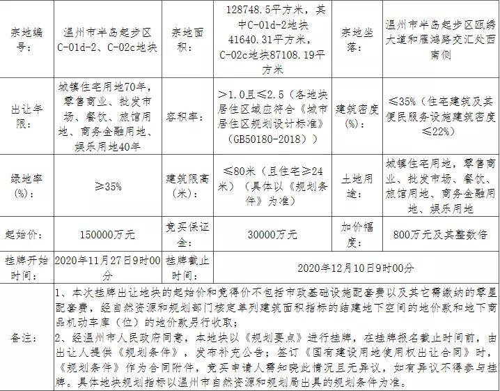 起始楼面价再破纪录!瓯江口又挂"巨无霸"地块,起始价15亿