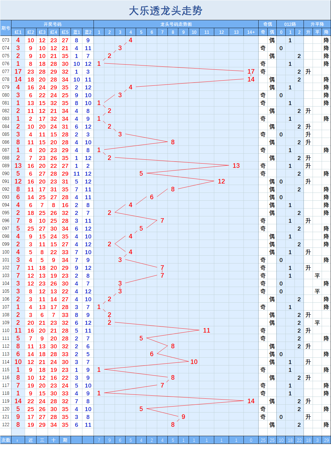 大樂透122期走勢圖四