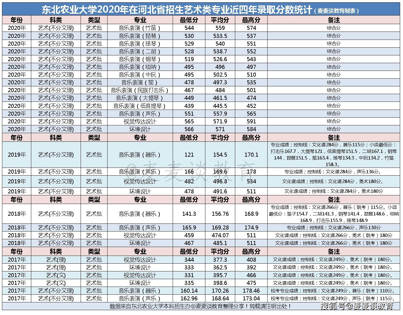 原创东北农业大学1720年在河北各专业录取最低分位次含艺术