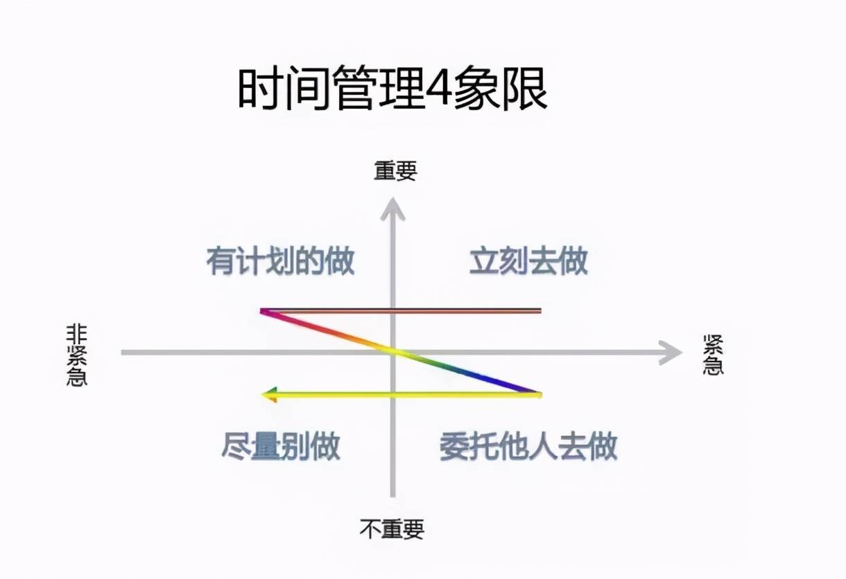 时间管理坐标体系图图片