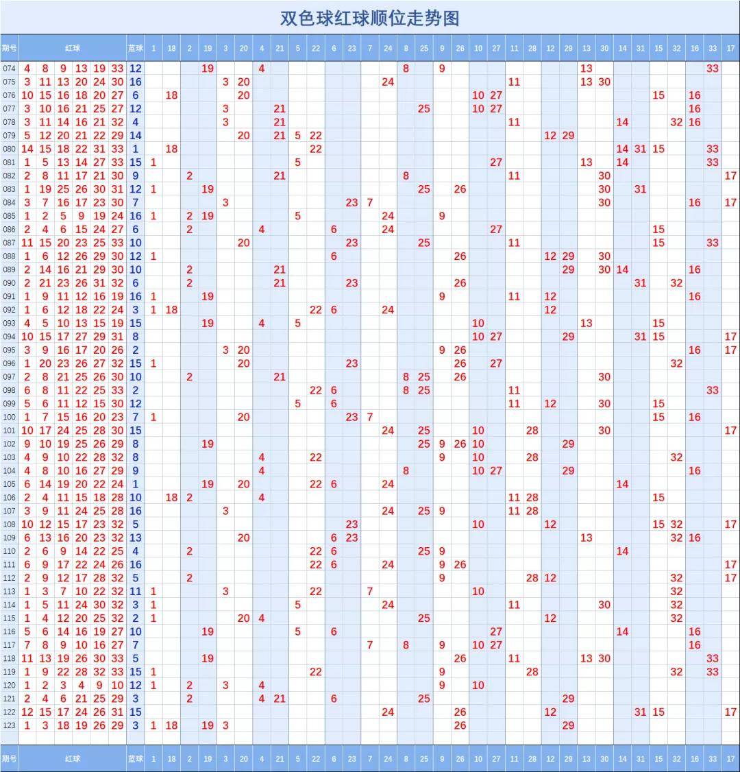 雙色球123期走勢圖一