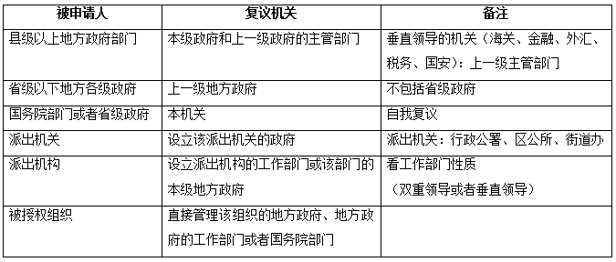 判断法律重要知识点:行政复议