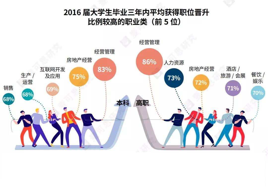 大学生毕业三年职场变化本科和高职哪些专业最有钱途