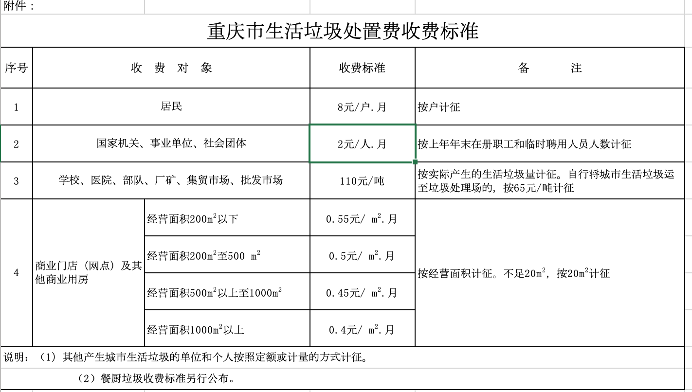 重庆的燃气公司加收每月8元的生活垃圾处置费是否合规