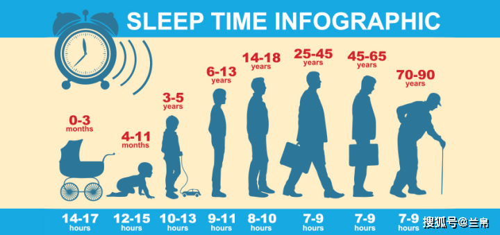 原创五星级深度睡眠需要知道不同年龄的睡眠时间是多少