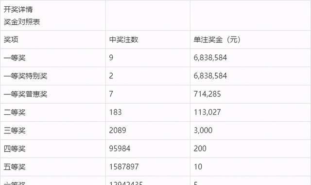 原創第127期中國福利彩票雙色球開獎結果獨藍07一等獎高達9注