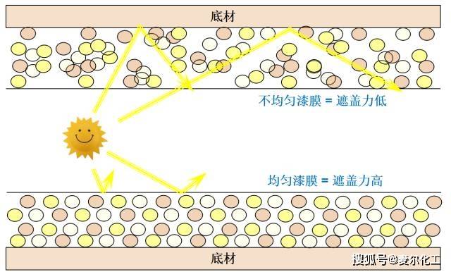 分散剂对涂料相容性及分散稳定性的影响