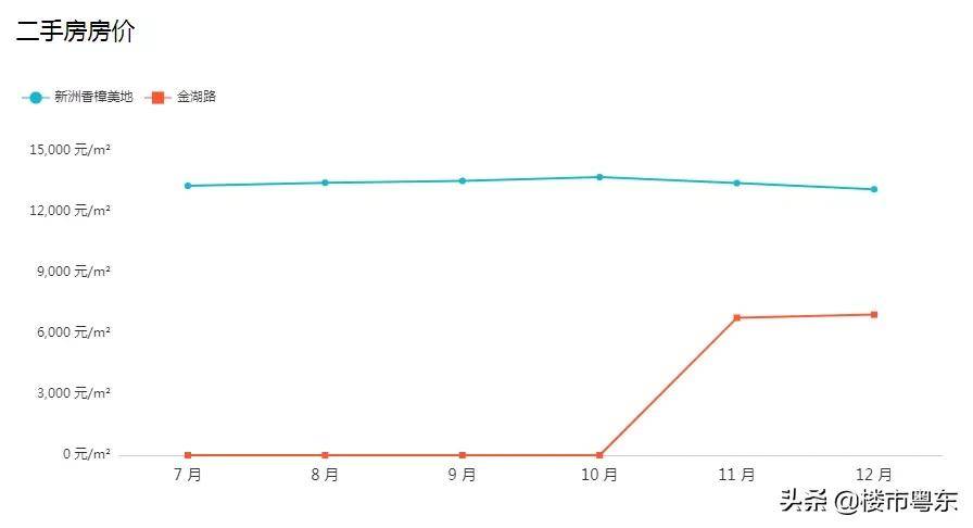 就拿项目隔壁香樟美地以及板块的金紫世家来说,都是从2015年每平六七