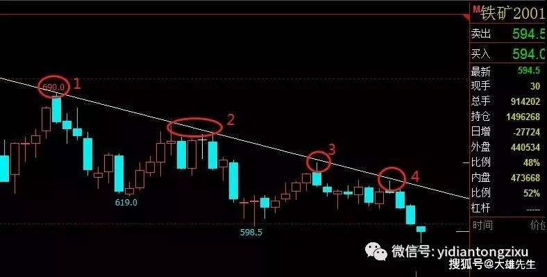 k线图上如何利用画线工具做好交易?