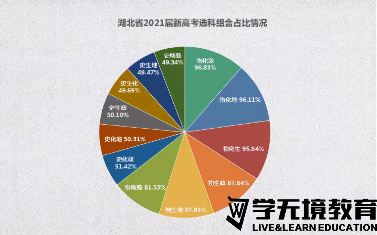 2021湖北新高考各科題型